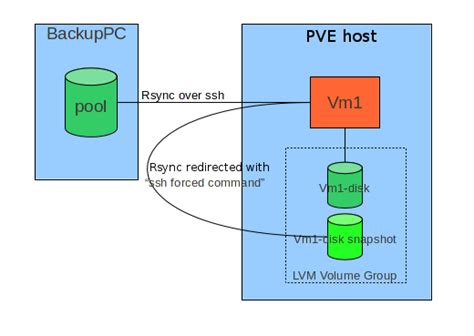 Making consistent backups with LVM 